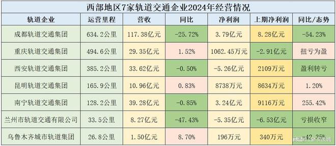 企业2024业绩成都一枝独秀西安盈利转亏麻将胡了试玩网站免费西部地区7家轨道交通(图1)
