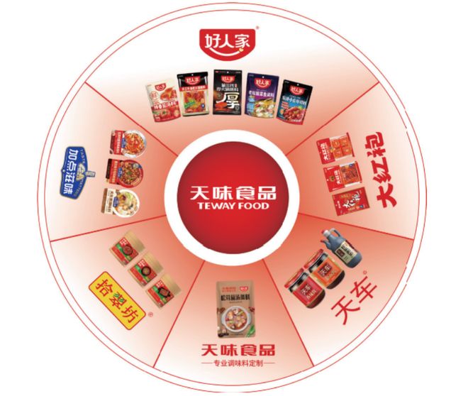 四川成都冲出一家IPO三年半派息近13亿麻将胡了模拟器试玩卖调味品年入34亿！(图2)