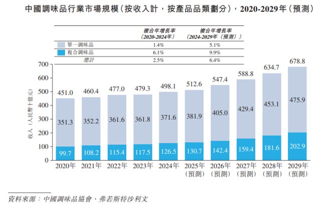 四川成都冲出一家IPO三年半派息近13亿麻将胡了模拟器试玩卖调味品年入34亿！(图1)