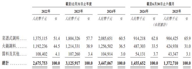 四川成都冲出一家IPO三年半派息近13亿麻将胡了模拟器试玩卖调味品年入34亿！(图4)