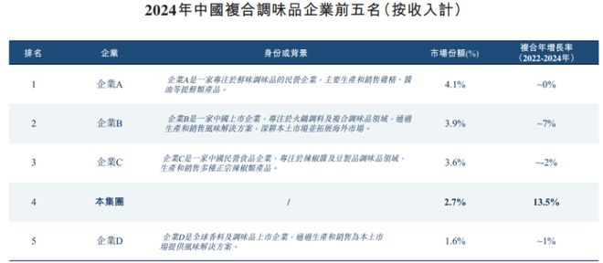 四川成都冲出一家IPO三年半派息近13亿麻将胡了模拟器试玩卖调味品年入34亿！(图3)